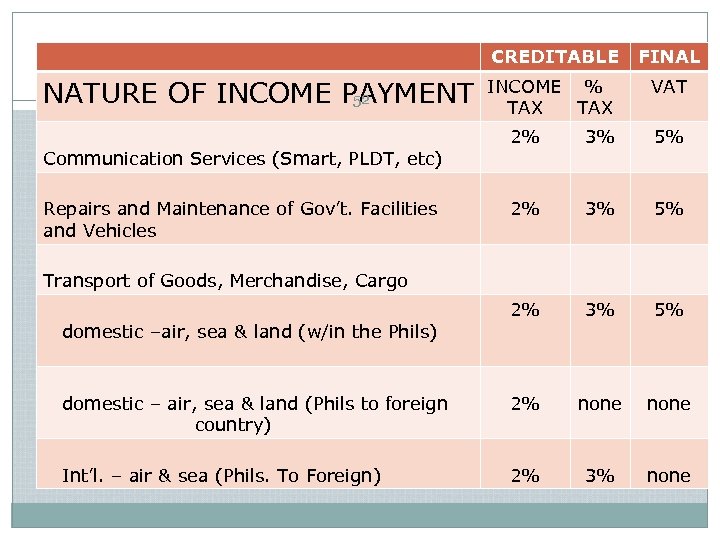 CREDITABLE NATURE OF INCOME PAYMENT 52 FINAL INCOME % TAX VAT 2% 3% 5%