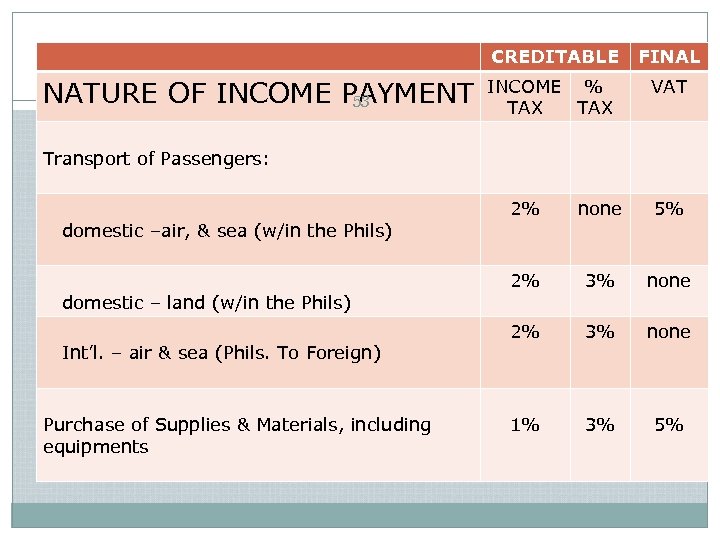 CREDITABLE NATURE OF INCOME PAYMENT 53 FINAL INCOME % TAX VAT Transport of Passengers: