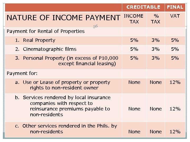 CREDITABLE NATURE OF INCOME PAYMENT FINAL INCOME TAX % TAX VAT 1. Real Property