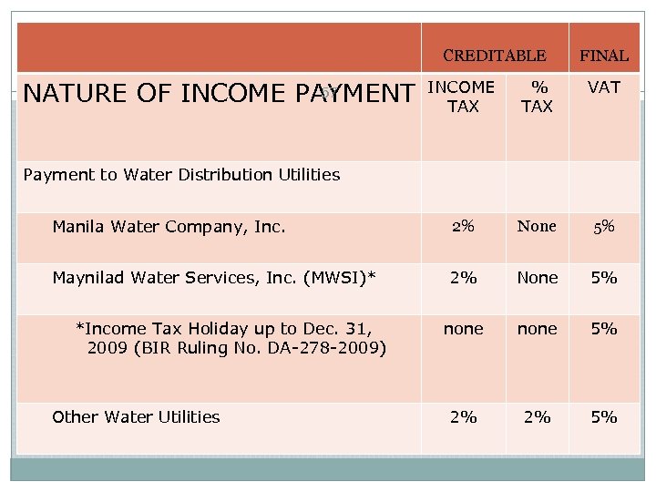 CREDITABLE 57 NATURE OF INCOME PAYMENT FINAL INCOME TAX % TAX VAT Manila Water