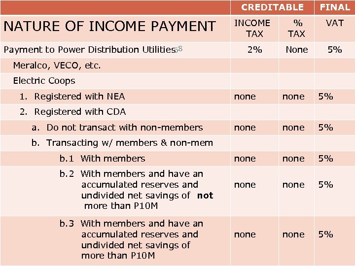 CREDITABLE NATURE OF INCOME PAYMENT 58 Payment to Power Distribution Utilities FINAL INCOME TAX