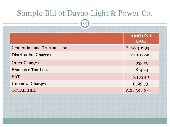 Sample Bill of Davao Light & Power Co. 60 AMOUNT DUE Generation and Transmission