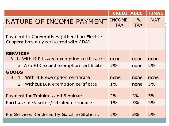 CREDITABLE NATURE OF INCOME PAYMENT 62 INCOME TAX FINAL % TAX VAT none 2%