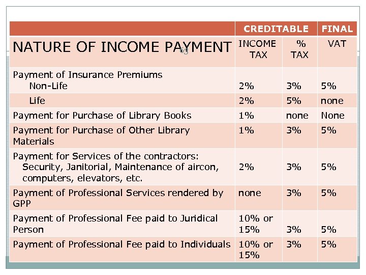 CREDITABLE NATURE OF INCOME PAYMENT 63 Payment of Insurance Premiums Non-Life INCOME TAX %