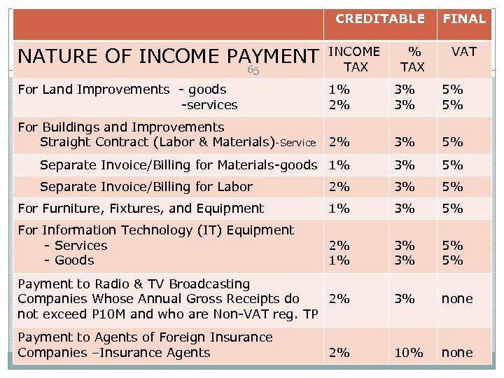 CREDITABLE FINAL NATURE OF INCOME PAYMENT 65 INCOME TAX For Land Improvements - goods