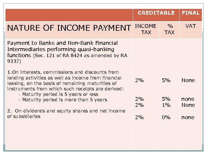 CREDITABLE 67 NATURE OF INCOME PAYMENT INCOME TAX % TAX FINAL VAT Payment to