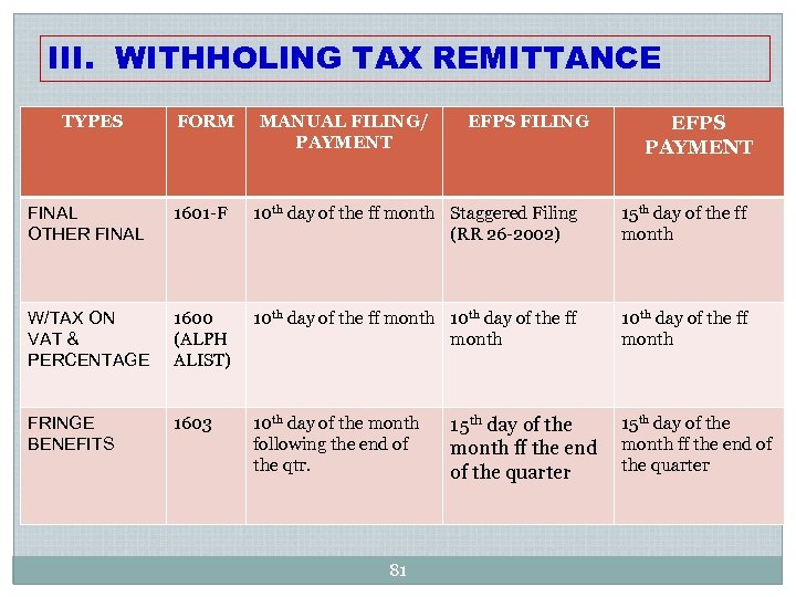 III. WITHHOLING TAX REMITTANCE TYPES FORM MANUAL FILING/ PAYMENT EFPS FILING EFPS PAYMENT FINAL