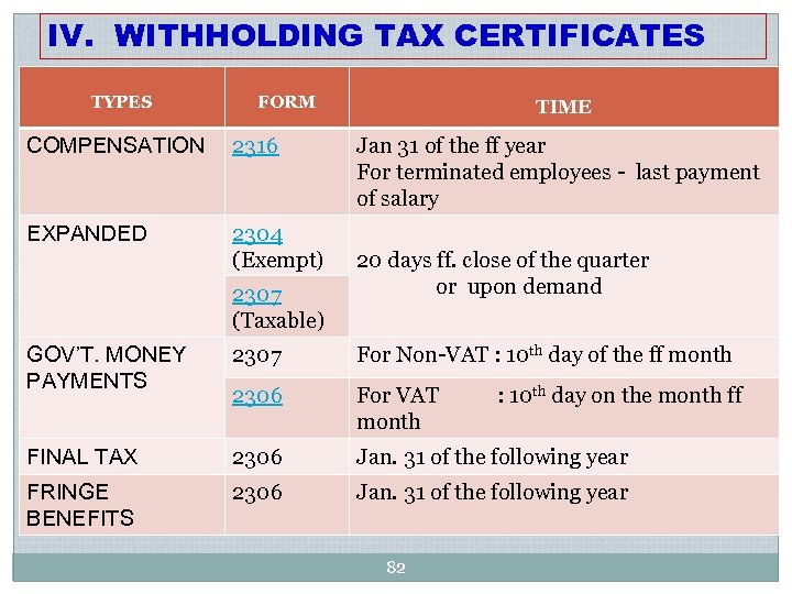 IV. WITHHOLDING TAX CERTIFICATES TYPES FORM COMPENSATION 2316 EXPANDED 2304 (Exempt) 2307 (Taxable) TIME