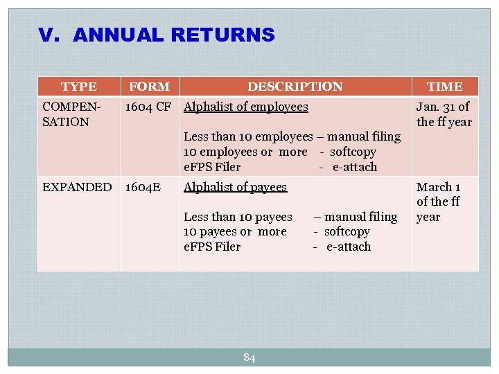 V. ANNUAL RETURNS TYPE COMPENSATION FORM 1604 CF DESCRIPTION Alphalist of employees TIME Jan.