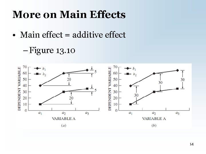 More on Main Effects • Main effect = additive effect – Figure 13. 10