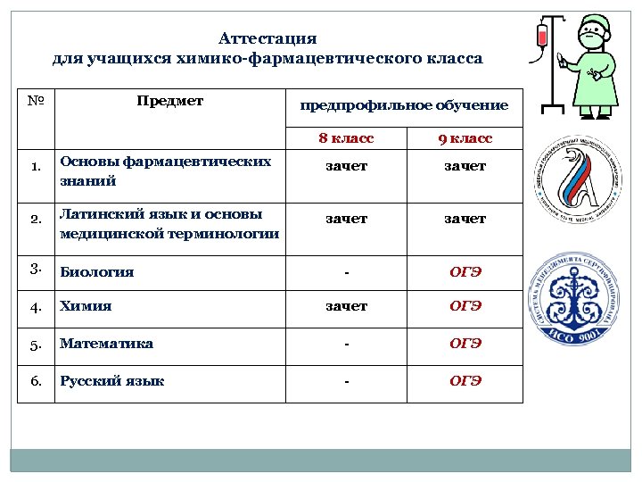 Аттестация для учащихся химико-фармацевтического класса № Предмет предпрофильное обучение 8 класс 9 класс 1.