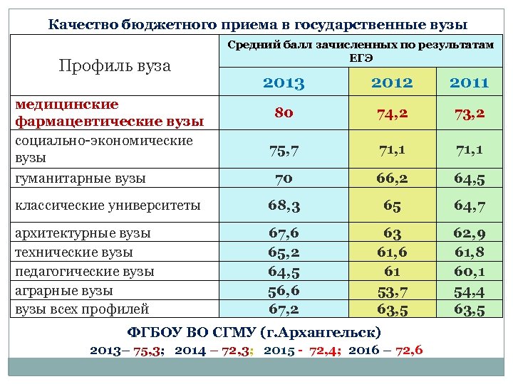 Качество бюджетного приема в государственные вузы Профиль вуза Средний балл зачисленных по результатам ЕГЭ