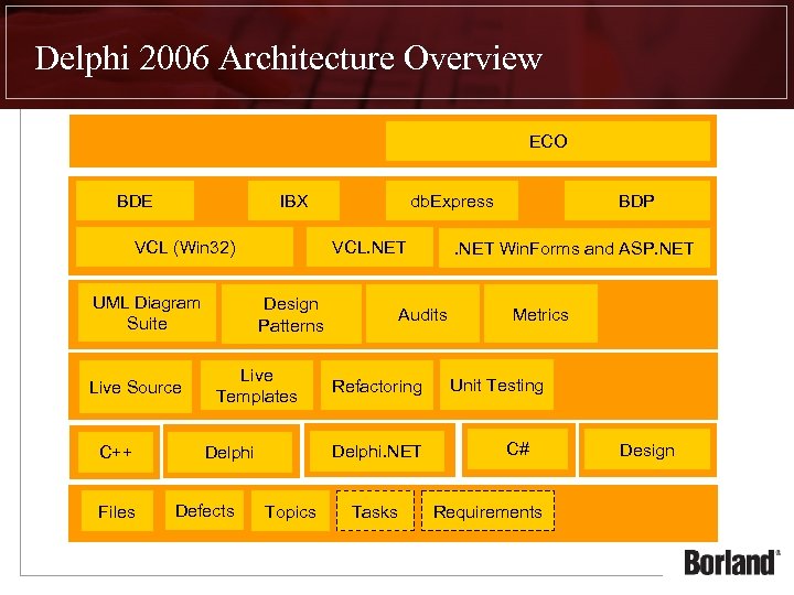 Delphi 2006 Architecture Overview ECO BDE IBX VCL (Win 32) UML Diagram Suite Live