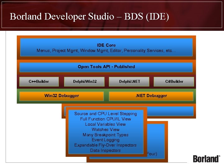 Borland Developer Studio – BDS (IDE) IDE Core Menus, Project Mgmt, Window Mgmt, Editor,