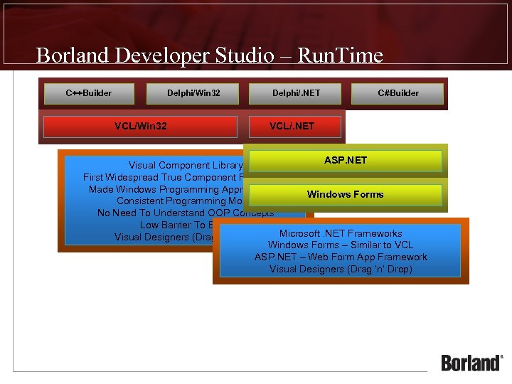 Borland Developer Studio – Run. Time C++Builder Delphi/Win 32 VCL/Win 32 Delphi/. NET C#Builder