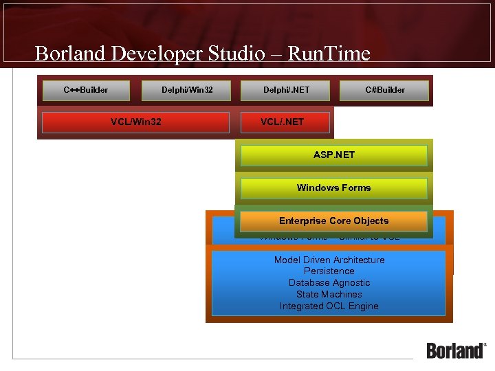 Borland Developer Studio – Run. Time C++Builder Delphi/Win 32 VCL/Win 32 Delphi/. NET C#Builder