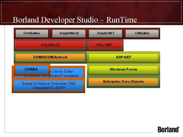 Borland Developer Studio – Run. Time C++Builder Delphi/Win 32 VCL/Win 32 Delphi/. NET C#Builder