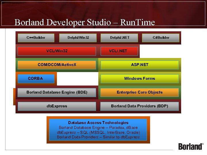 Borland Developer Studio – Run. Time C++Builder Delphi/Win 32 VCL/Win 32 COM/DCOM/Active. X CORBA