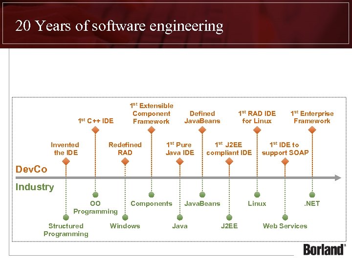 20 Years of software engineering 1 st C++ IDE Invented the IDE 1 st
