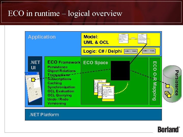 ECO in runtime – logical overview Application Model: UML & OCL Logic: C# /