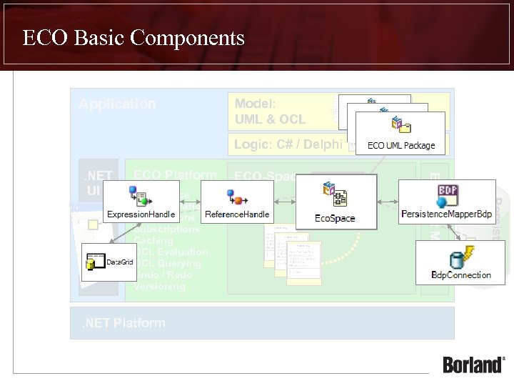 ECO Basic Components Application Model: UML & OCL Logic: C# / Delphi ECO Platform