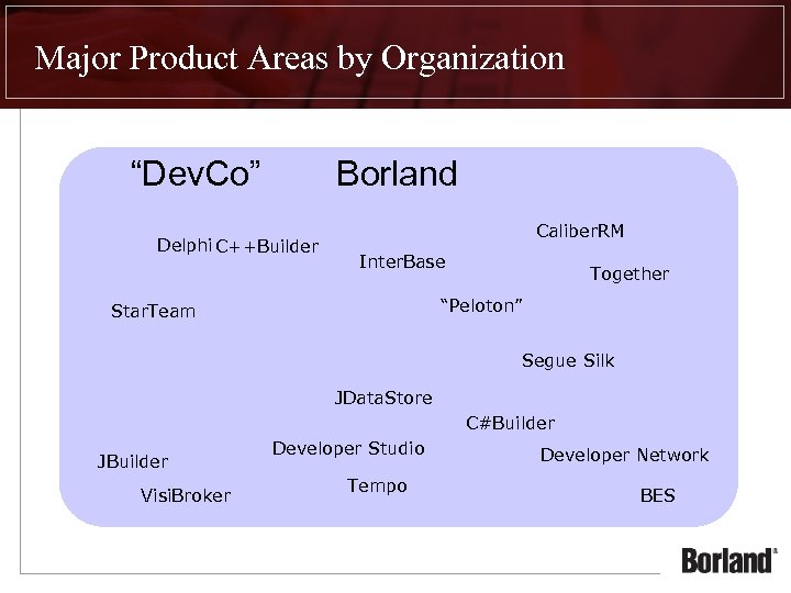 Major Product Areas by Organization Borland “Dev. Co” Delphi C++Builder Caliber. RM Inter. Base