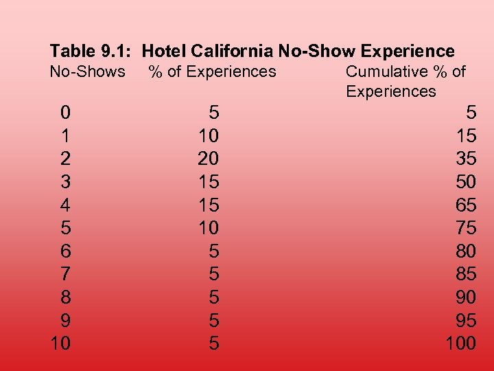 Table 9. 1: Hotel California No-Show Experience No-Shows 0 1 2 3 4 5