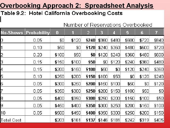 Overbooking Approach 2: Spreadsheet Analysis 