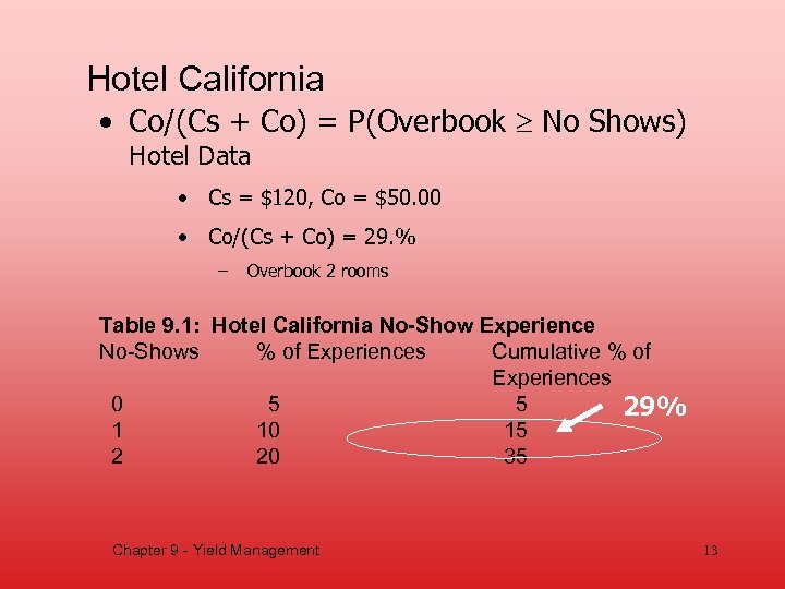 Hotel California • Co/(Cs + Co) = P(Overbook No Shows) Hotel Data • Cs