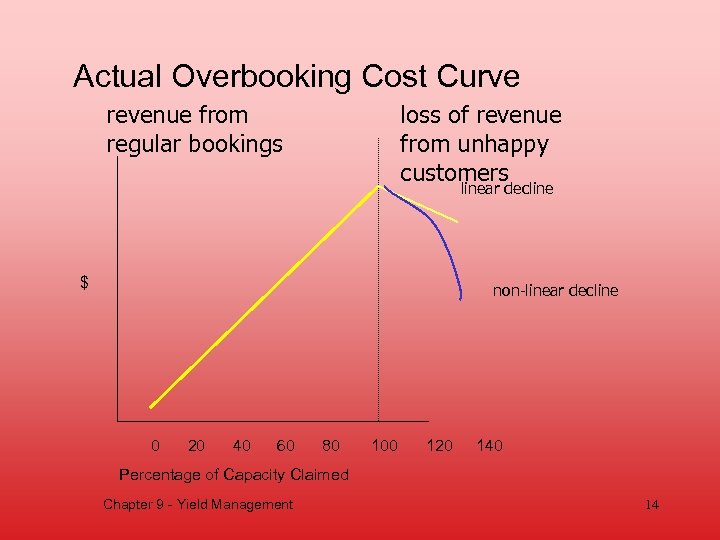 Actual Overbooking Cost Curve revenue from regular bookings loss of revenue from unhappy customers