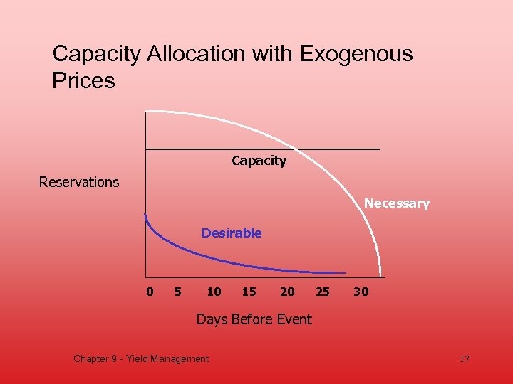 Capacity Allocation with Exogenous Prices Capacity Reservations Necessary Desirable 0 5 10 15 20