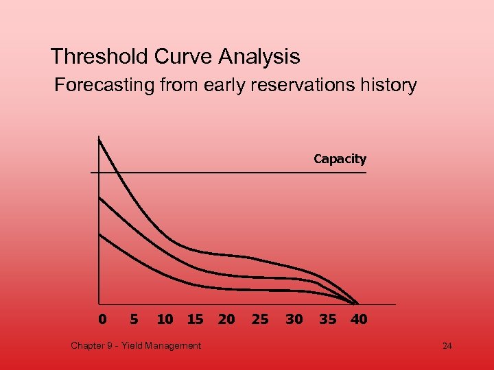 Threshold Curve Analysis Forecasting from early reservations history Capacity 0 5 10 15 20