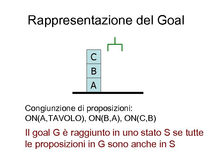 Rappresentazione del Goal C B A Congiunzione di proposizioni: ON(A, TAVOLO), ON(B, A), ON(C,