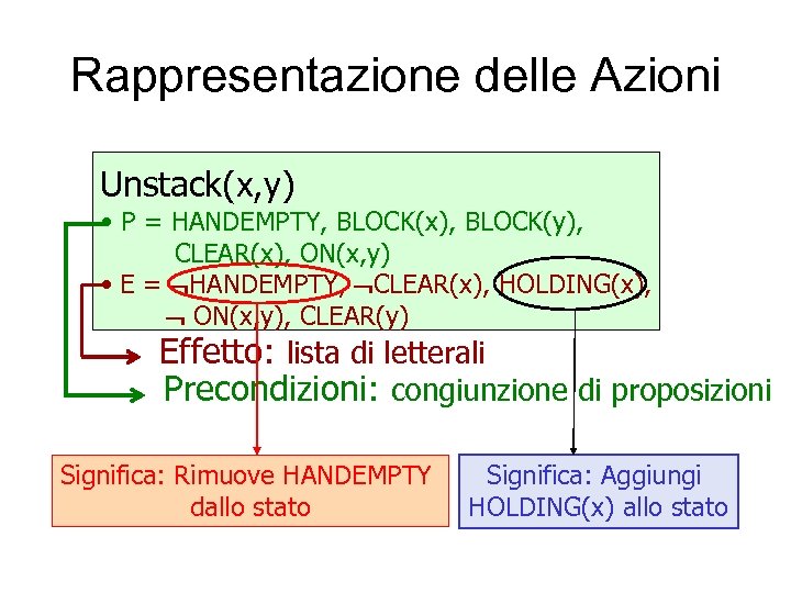 Rappresentazione delle Azioni Unstack(x, y) • P = HANDEMPTY, BLOCK(x), BLOCK(y), CLEAR(x), ON(x, y)