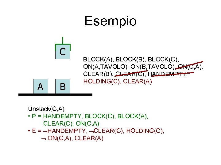 Esempio C A B BLOCK(A), BLOCK(B), BLOCK(C), ON(A, TAVOLO), ON(B, TAVOLO), ON(C, A), CLEAR(B),