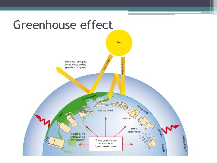 Greenhouse effect 