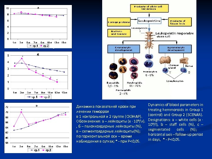 g. 1 g. 2 Dynamics of blood parameters in Динамика показателей крови при treating