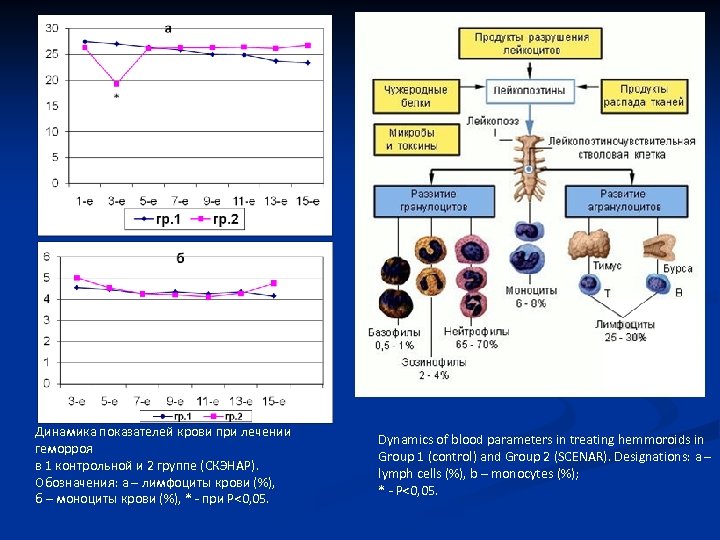 g. 1 g. 2 Динамика показателей крови при лечении геморроя в 1 контрольной и