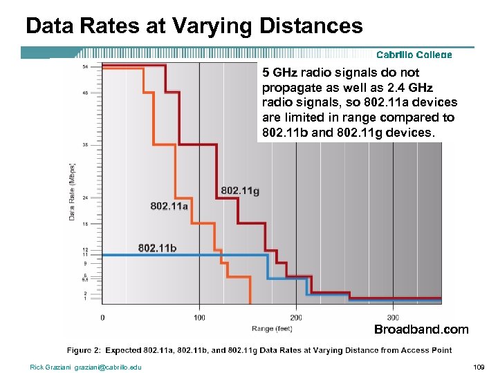 Data Rates at Varying Distances 5 GHz radio signals do not propagate as well