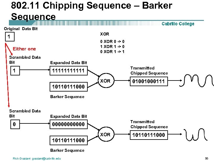 802. 11 Chipping Sequence – Barker Sequence Original Data Bit XOR 1 0 XOR