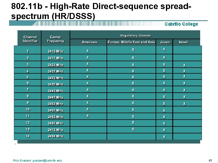 802. 11 b - High-Rate Direct-sequence spreadspectrum (HR/DSSS) Rick Graziani graziani@cabrillo. edu 81 