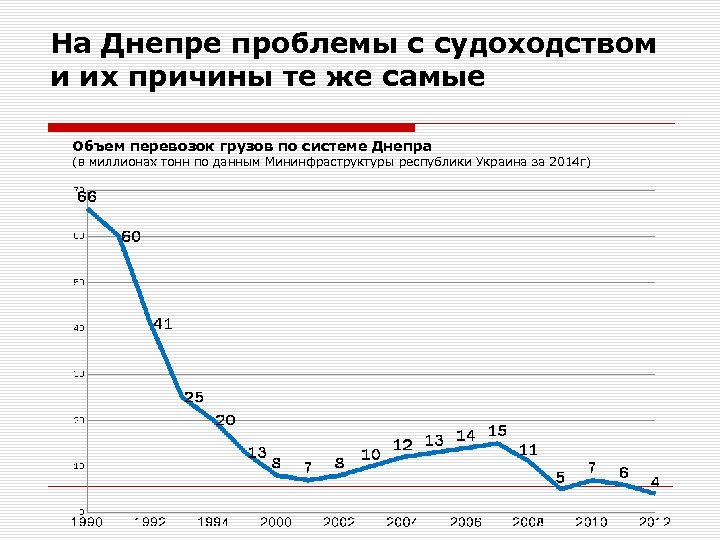 На Днепре проблемы с судоходством и их причины те же самые Объем перевозок грузов