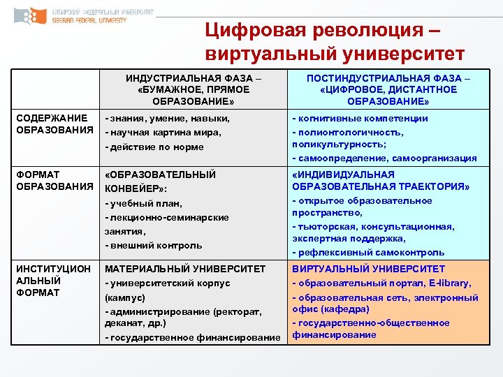 Цифровая революция – виртуальный университет ИНДУСТРИАЛЬНАЯ ФАЗА – «БУМАЖНОЕ, ПРЯМОЕ ОБРАЗОВАНИЕ» ПОСТИНДУСТРИАЛЬНАЯ ФАЗА –