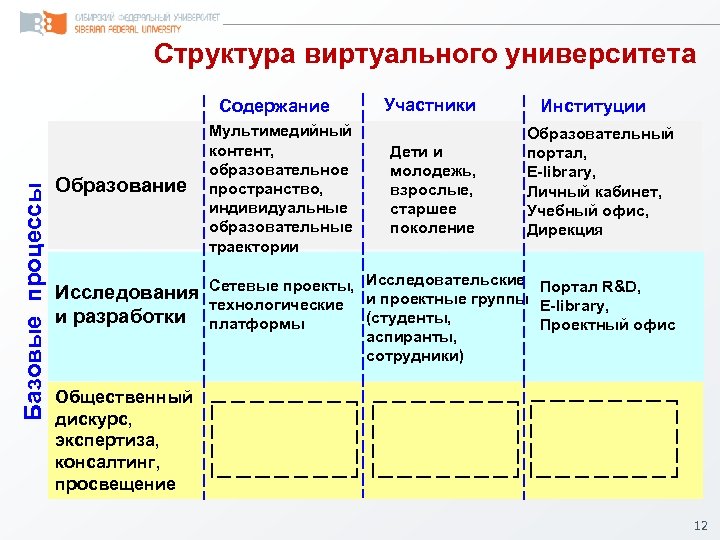 Структура виртуального университета Базовые процессы Содержание Образование Мультимедийный контент, образовательное пространство, индивидуальные образовательные траектории