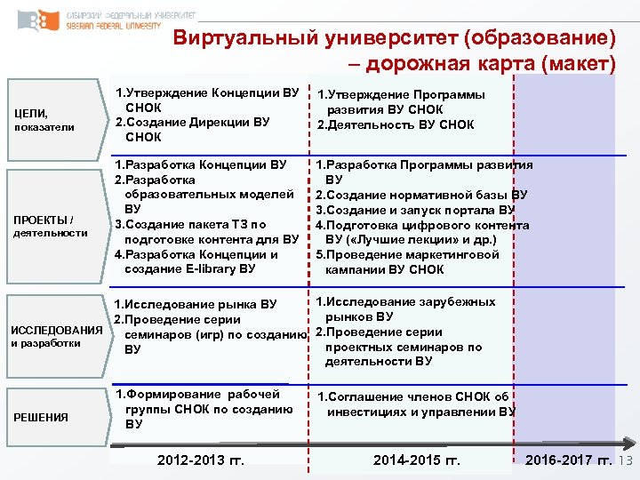 Виртуальный университет (образование) – дорожная карта (макет) ЦЕЛИ, показатели ПРОЕКТЫ / деятельности 1. Утверждение