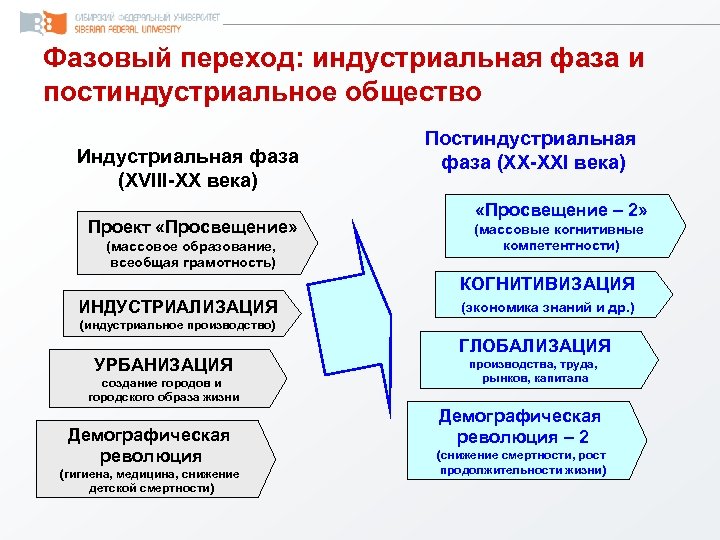 Фазовый переход: индустриальная фаза и постиндустриальное общество Индустриальная фаза (XVIII-XX века) Проект «Просвещение» (массовое