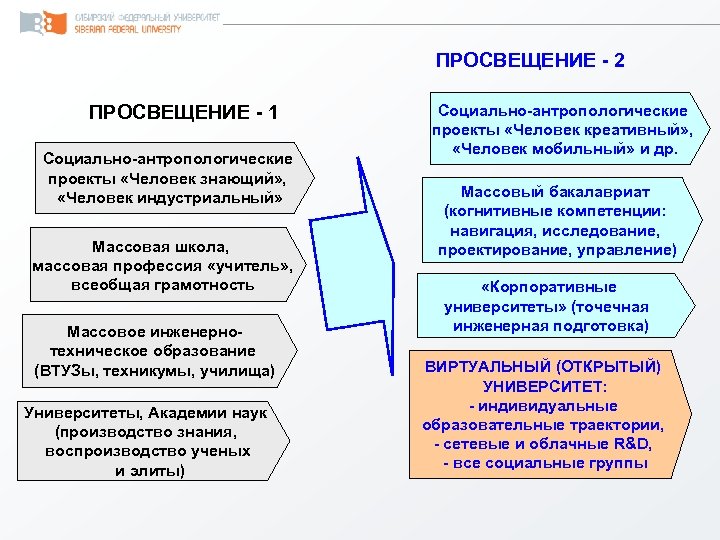 ПРОСВЕЩЕНИЕ - 2 ПРОСВЕЩЕНИЕ - 1 Социально-антропологические проекты «Человек знающий» , «Человек индустриальный» Массовая