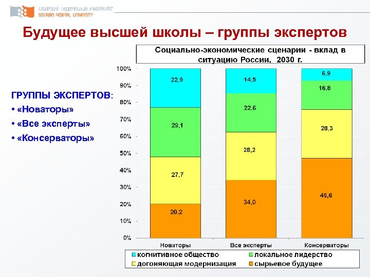 Будущее высшей школы – группы экспертов ГРУППЫ ЭКСПЕРТОВ: • «Новаторы» • «Все эксперты» •
