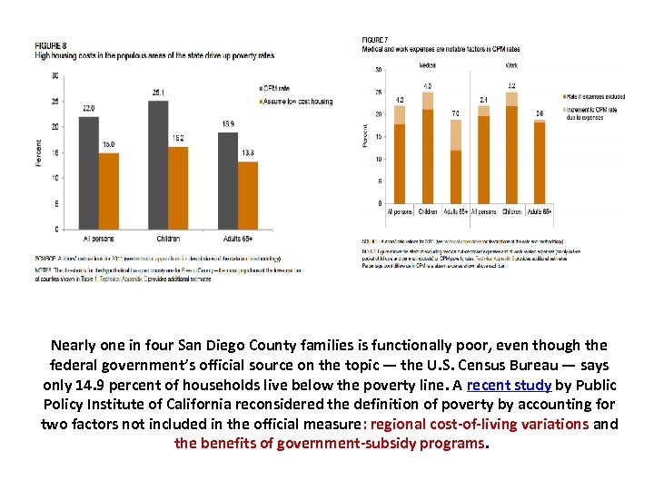 Nearly one in four San Diego County families is functionally poor, even though the