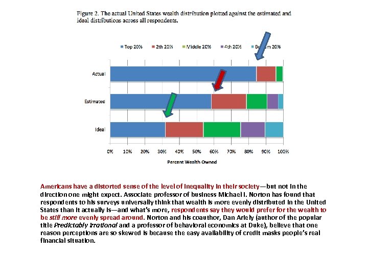 Americans have a distorted sense of the level of inequality in their society—but not